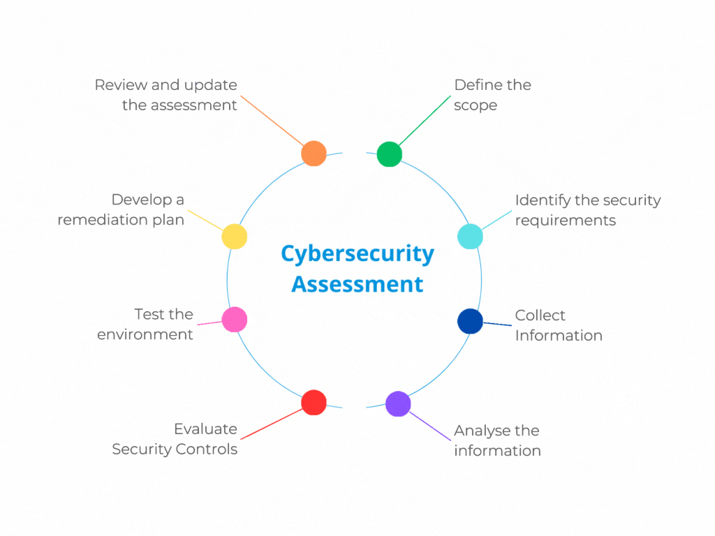 cybersecurity assessment