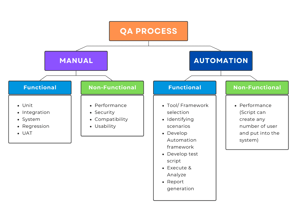 QA Process